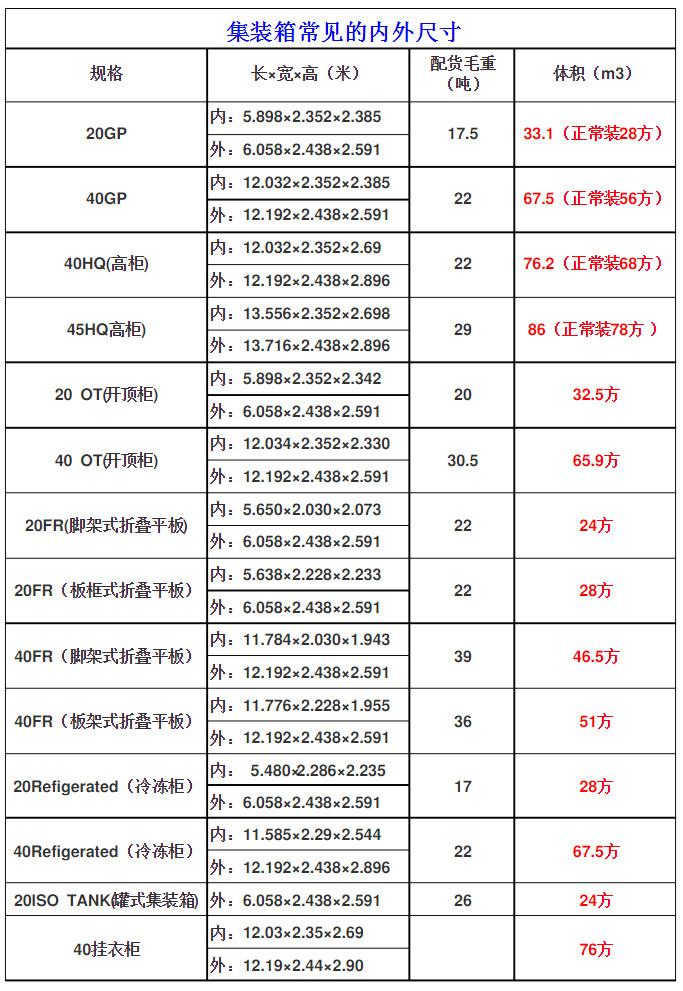 常見國際標(biāo)準(zhǔn)集裝箱的內(nèi)尺寸是多少？附20GP至40掛衣柜常見規(guī)格表
