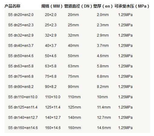 5張ppr管徑尺寸對照表圖片，詳細查閱S5系列-S2系列所有參數