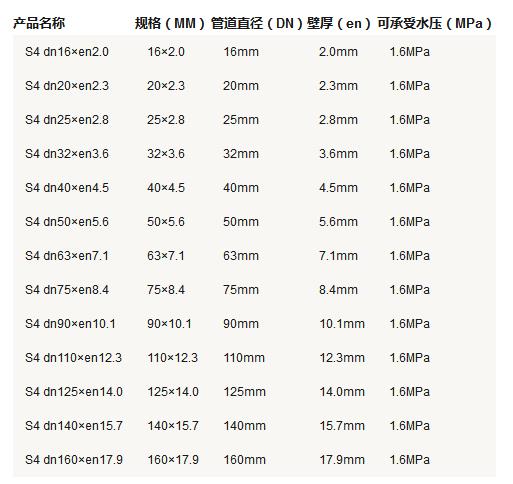 5張ppr管徑尺寸對照表圖片，詳細查閱S5系列-S2系列所有參數