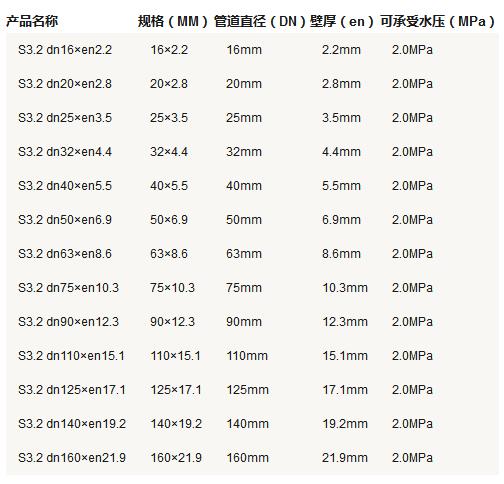 5張ppr管徑尺寸對照表圖片，詳細查閱S5系列-S2系列所有參數