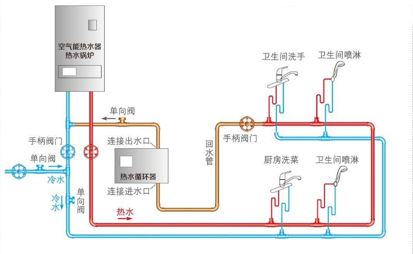 熱水器循環水怎么做？詳解大小循環的差異優缺點！