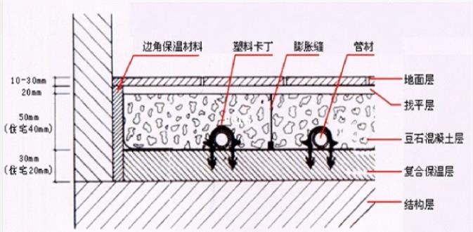 地暖伸縮條怎么安裝？安裝時的5個注意事項說明！